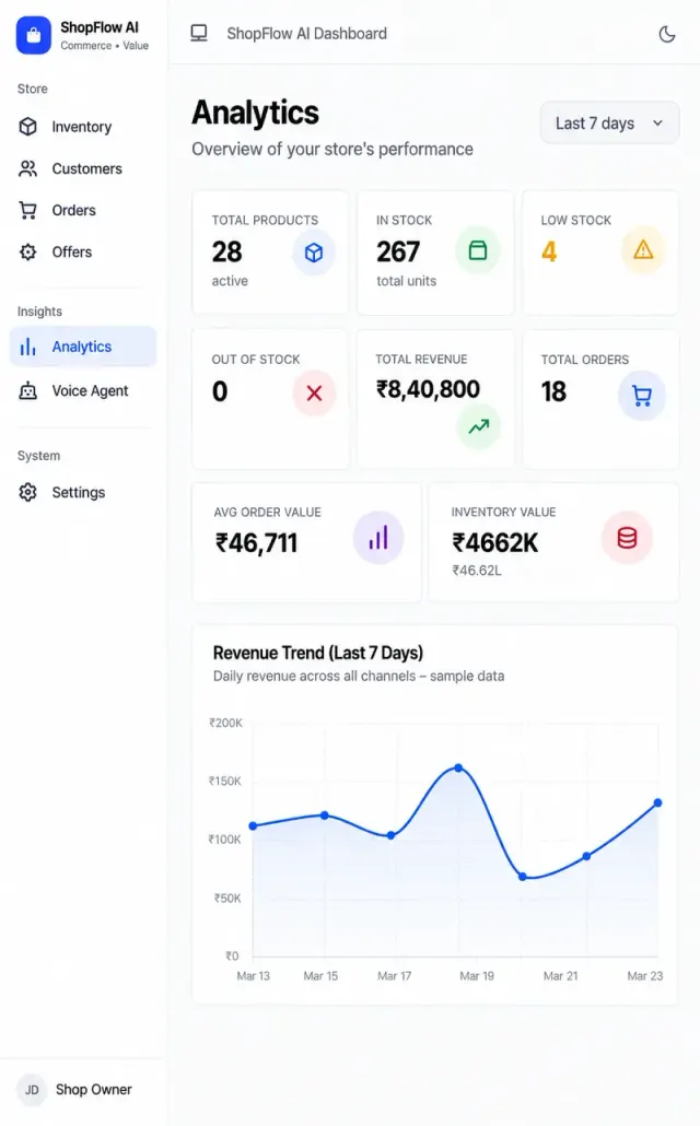 Voice AI Agent – ShopFlow AI analytics dashboard